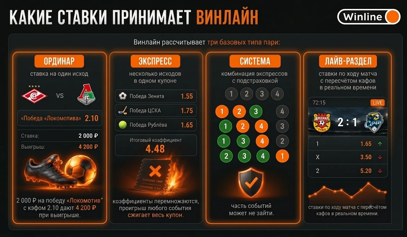Линия и коэффициенты на сайте Винлайн